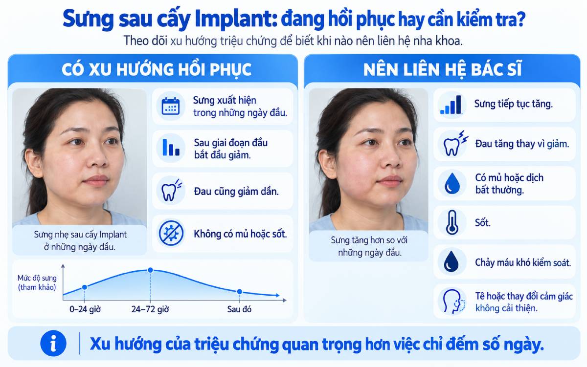 Sưng đang giảm dần thường khác với tình trạng sưng tiếp tục tăng kèm đau, sốt, mủ hoặc các dấu hiệu bất thường khác.